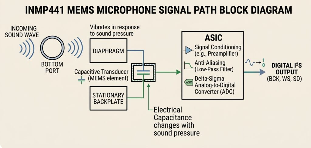 inmp441-mems-microphone-functional-block-diagram-omnidirectional
